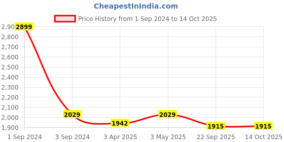 myntra.com CANOE Relaxed Tailored Fit Opaque Twill Formal Shirt canoe Price History Graph from 1 Sep 2024 to 13 Oct 2025