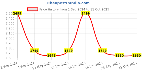 myntra.com CANOE Relaxed Tailored Fit Opaque Twill Pure Cotton Formal Shirt canoe Price History Graph from 1 Sep 2024 to 11 Oct 2025