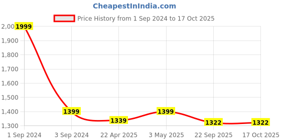 myntra.com CANOE Smart Self Design Spread Collar Pure Cotton Formal Shirt canoe Price History Graph from 1 Sep 2024 to 16 Oct 2025