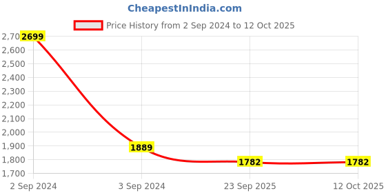 myntra.com CANOE Smart Spread Collar Formal Shirt canoe Price History Graph from 2 Sep 2024 to 12 Oct 2025