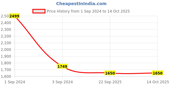 myntra.com CANOE Smart Spread Collar Pure Cotton Formal Shirt canoe Price History Graph from 1 Sep 2024 to 13 Oct 2025