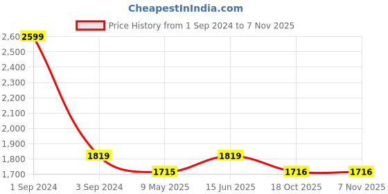 myntra.com CANOE Vertical Striped Pure Cotton Smart Formal Shirt canoe Price History Graph from 1 Sep 2024 to 6 Nov 2025