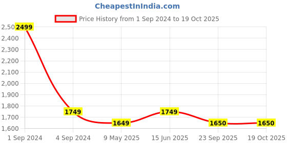 myntra.com CANOE Women Smart Flared High-Rise Light Fade Cotton Jeans canoe Price History Graph from 1 Sep 2024 to 19 Oct 2025