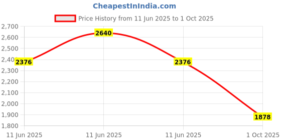 myntra.com Canoopi Floral Print A-Line Cotton Dress canoopi Price History Graph from 11 Jun 2025 to 1 Oct 2025