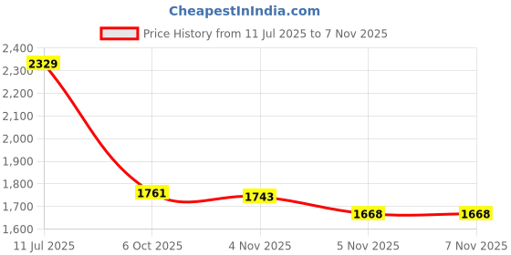 myntra.com Canoopi Geometric Printed A-Line Dress canoopi Price History Graph from 11 Jul 2025 to 7 Nov 2025