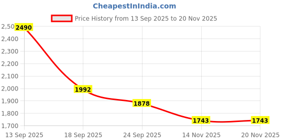 myntra.com Canoopi Men Relaxed Fit Linen Woven Trousers canoopi Price History Graph from 13 Sep 2025 to 20 Nov 2025