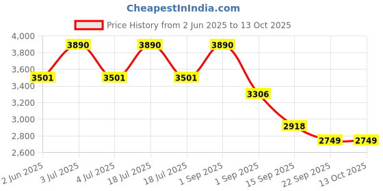 myntra.com Canoopi Printed Pure Cotton Top & Trousers Co-Odrs canoopi Price History Graph from 2 Jun 2025 to 13 Oct 2025