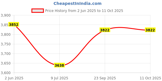 myntra.com Canoopi Printed Pure Cotton Top & Trousers Co-Ords canoopi Price History Graph from 2 Jun 2025 to 10 Oct 2025