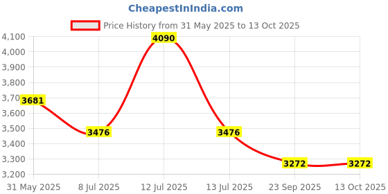 myntra.com Canoopi Printed Pure Cotton Top & Trousers Co-Ords canoopi Price History Graph from 31 May 2025 to 13 Oct 2025