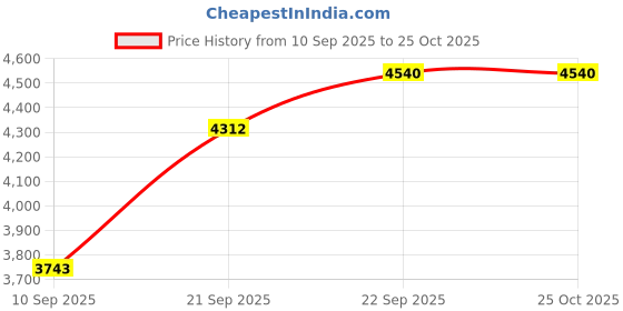 myntra.com Canoopi Tie-Up Neck Denim A-Line Dress canoopi Price History Graph from 10 Sep 2025 to 25 Oct 2025