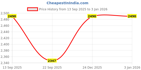myntra.com Canoopi Women High-Rise Outdoor Denim Shorts canoopi Price History Graph from 13 Sep 2025 to 30 Dec 2025