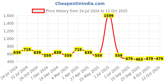 myntra.com Cantabil Abstract Print Ruffled Sleeve Top cantabil Price History Graph from 24 Jul 2024 to 12 Oct 2025