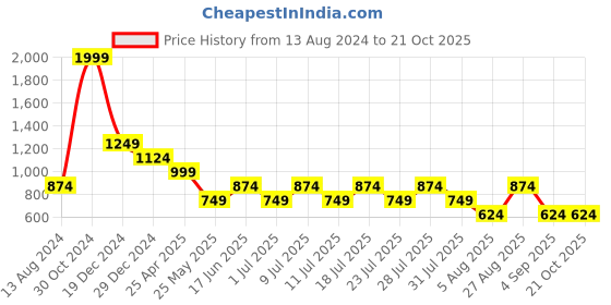 myntra.com Cantabil Abstract Printed Comfort Cotton Casual Shirt cantabil Price History Graph from 13 Aug 2024 to 19 Oct 2025