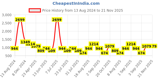 myntra.com Cantabil Abstract Printed Comfort Regular Fit Cotton Casual Shirt cantabil Price History Graph from 13 Aug 2024 to 20 Nov 2025