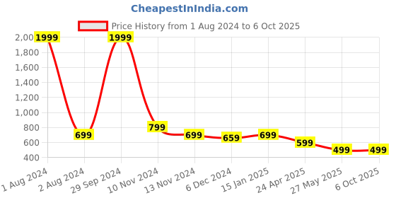 myntra.com Cantabil Abstract Printed Pure Cotton A-Line Kurta cantabil Price History Graph from 1 Aug 2024 to 5 Oct 2025