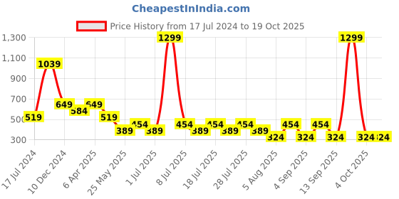 myntra.com Cantabil Abstract Printed Round Neck Short Sleeves Cotton T-shirt cantabil Price History Graph from 17 Jul 2024 to 18 Oct 2025