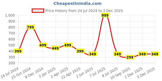 myntra.com Cantabil Abstract Printed Round Neck T-Shirt cantabil Price History Graph from 24 Jul 2024 to 1 Dec 2025