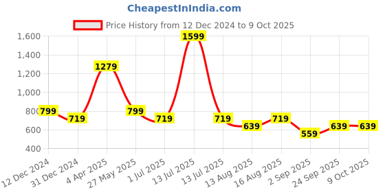 myntra.com Cantabil Abstract Printed Round Neck Top cantabil Price History Graph from 12 Dec 2024 to 9 Oct 2025