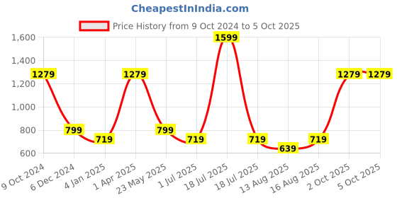 myntra.com Cantabil Abstract Printed V Neck Top cantabil Price History Graph from 9 Oct 2024 to 5 Oct 2025