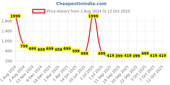 myntra.com Cantabil Animal Printed Top cantabil Price History Graph from 1 Aug 2024 to 11 Oct 2025