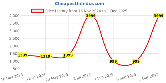 myntra.com Cantabil Band Collar Long Sleeves Ribbed Straight Fit Wool Kurta cantabil Price History Graph from 16 Nov 2024 to 1 Dec 2025
