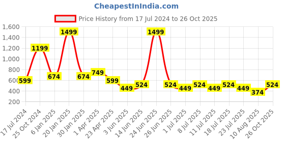 myntra.com Cantabil Band Collar Regular Sleeves T-shirt cantabil Price History Graph from 17 Jul 2024 to 26 Oct 2025