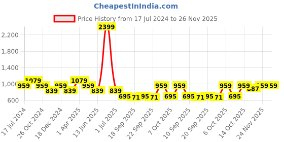 myntra.com Cantabil Bandana Printed Shirt Midi Dress With Belt cantabil Price History Graph from 17 Jul 2024 to 24 Nov 2025
