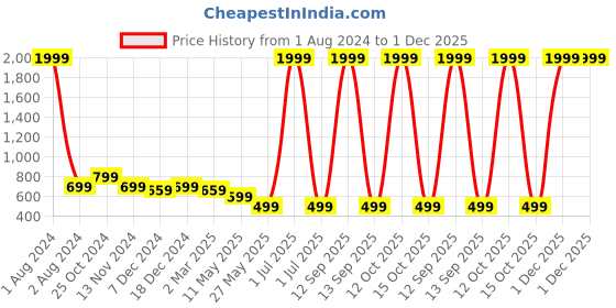 myntra.com Cantabil Bandhani Printed Mandarin Collar Kurta cantabil Price History Graph from 1 Aug 2024 to 30 Nov 2025