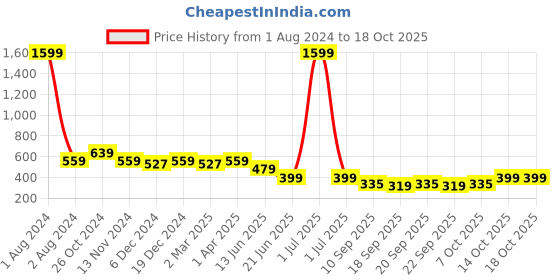 myntra.com Cantabil Black Print Top cantabil Price History Graph from 1 Aug 2024 to 18 Oct 2025