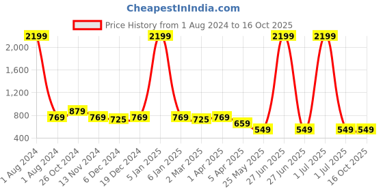 myntra.com Cantabil Blue Floral Dress cantabil Price History Graph from 1 Aug 2024 to 15 Oct 2025