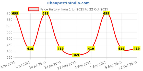 myntra.com Cantabil Blue Solid 400 GSM Pure Cotton Bath Towel cantabil Price History Graph from 1 Jul 2025 to 21 Oct 2025