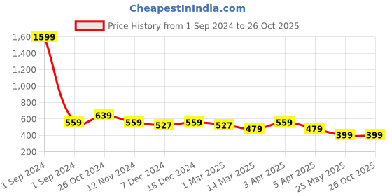 myntra.com Cantabil Boys Blue Standard Printed Casual Shirt cantabil Price History Graph from 1 Sep 2024 to 26 Oct 2025