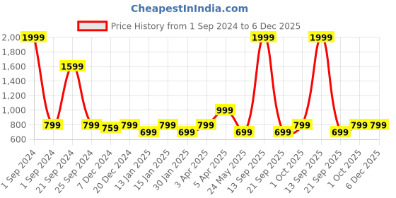 myntra.com Cantabil Boys Cable Knit Self Design Acrylic Pullover cantabil Price History Graph from 1 Sep 2024 to 6 Dec 2025