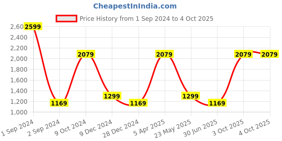 myntra.com Cantabil Boys Camouflage Printed Flat-Front Cargo Joggers cantabil Price History Graph from 1 Sep 2024 to 4 Oct 2025