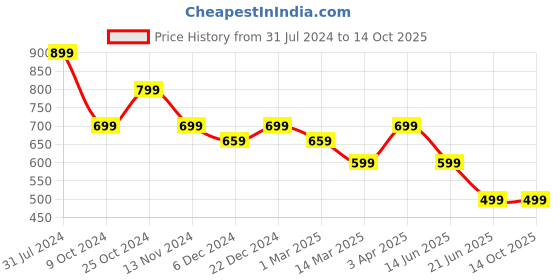myntra.com Cantabil Boys Checked Casual Shirt cantabil Price History Graph from 31 Jul 2024 to 14 Oct 2025