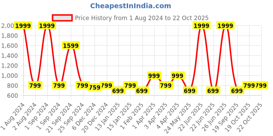 myntra.com Cantabil Boys Colourblocked Acrylic Pullover Sweater cantabil Price History Graph from 1 Aug 2024 to 19 Oct 2025