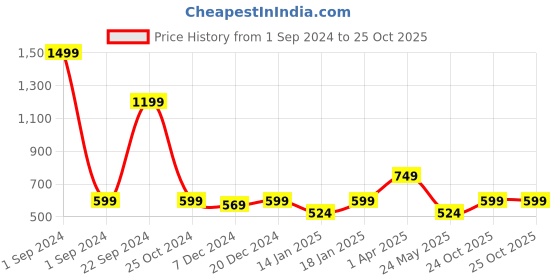 myntra.com Cantabil Boys Colourblocked Fleece Sweatshirt cantabil Price History Graph from 1 Sep 2024 to 24 Oct 2025