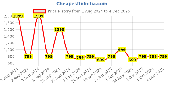 myntra.com Cantabil Boys Colourblocked Hooded Fleece Sweatshirt cantabil Price History Graph from 1 Aug 2024 to 4 Dec 2025