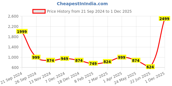 myntra.com Cantabil Boys Colourblocked Hooded Sweatshirt cantabil Price History Graph from 21 Sep 2024 to 1 Dec 2025