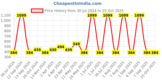 myntra.com Cantabil Boys Colourblocked Long Sleeves Cotton T-shirt cantabil Price History Graph from 30 Jul 2024 to 24 Oct 2025