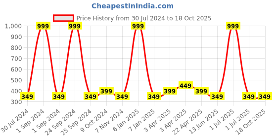 myntra.com Cantabil Boys Colourblocked Mid-Rise Regular Fit Shorts cantabil Price History Graph from 30 Jul 2024 to 18 Oct 2025
