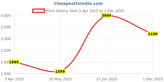 myntra.com Cantabil Boys Colourblocked Padded Jacket with Patchwork cantabil Price History Graph from 3 Apr 2025 to 1 Dec 2025
