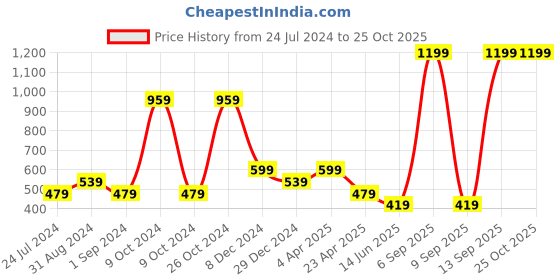 myntra.com Cantabil Boys Colourblocked Polo Collar Short Sleeves Cotton T-shirt cantabil Price History Graph from 24 Jul 2024 to 25 Oct 2025