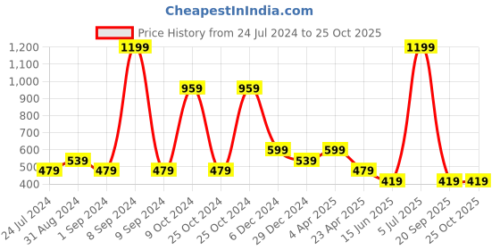 myntra.com Cantabil Boys Colourblocked Polo Collar T-shirt cantabil Price History Graph from 24 Jul 2024 to 25 Oct 2025