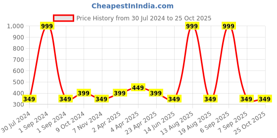 myntra.com Cantabil Boys Colourblocked Polo Color Cotton T-shirt cantabil Price History Graph from 30 Jul 2024 to 24 Oct 2025