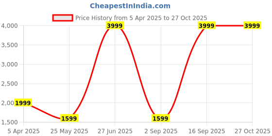 myntra.com Cantabil Boys Colourblocked Puffer Jacket cantabil Price History Graph from 5 Apr 2025 to 26 Oct 2025