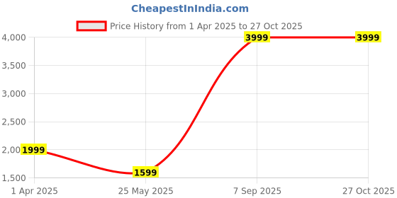 myntra.com Cantabil Boys Colourblocked Puffer Jacket with Patchwork cantabil Price History Graph from 1 Apr 2025 to 26 Oct 2025