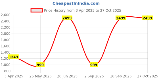 myntra.com Cantabil Boys Colourblocked Pullover cantabil Price History Graph from 3 Apr 2025 to 26 Oct 2025