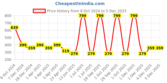 myntra.com Cantabil Boys Colourblocked Raw Edge T-shirt cantabil Price History Graph from 9 Oct 2024 to 4 Dec 2025