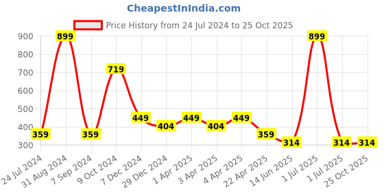 myntra.com Cantabil Boys Colourblocked Round Neck Short Sleeves Cotton T-shirt cantabil Price History Graph from 24 Jul 2024 to 24 Oct 2025